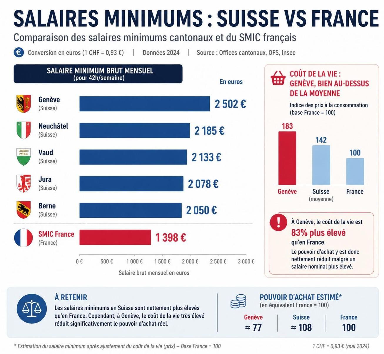 découvrez si la suisse dispose d'un salaire minimum, son existence et le montant équivalent en euros du smic dans ce pays.
