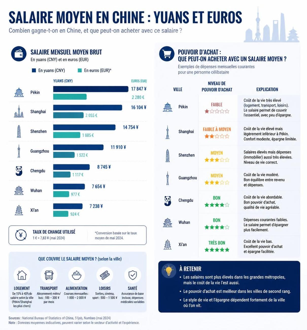 découvrez le salaire moyen en chine, son équivalent en euros et l'analyse du pouvoir d'achat pour mieux comprendre le niveau de vie dans le pays.